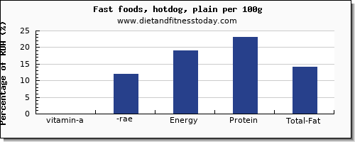 vitamin a, rae and nutrition facts in vitamin a in hot dog per 100g